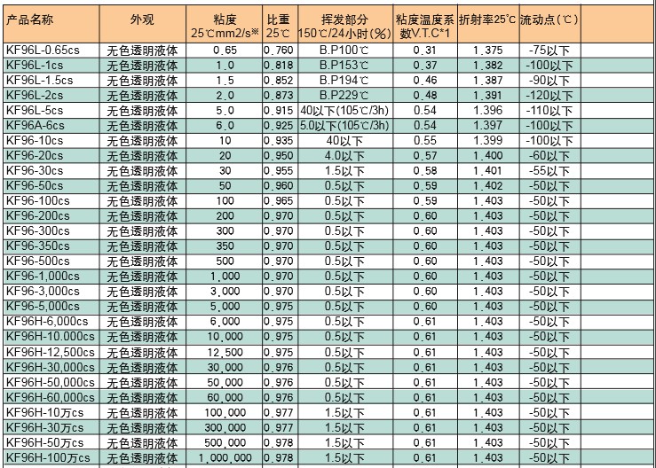 日本信越硅油KF96-100CS