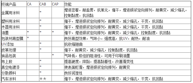 伊士曼醋酸丁酸纤维素CAB-321-0.1 原装进口