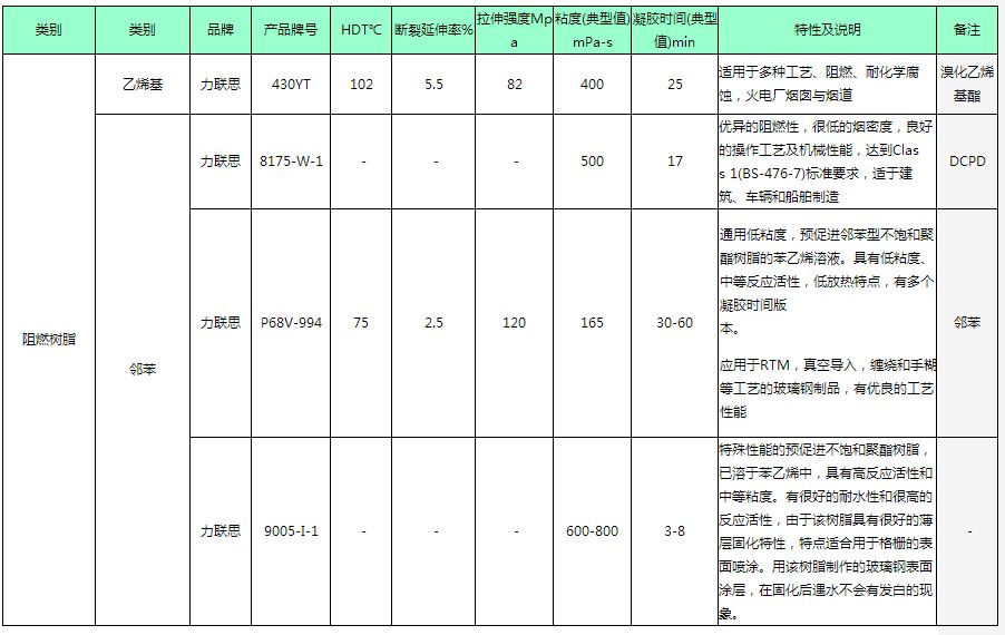 帝斯曼临苯阻燃树脂P68V-994