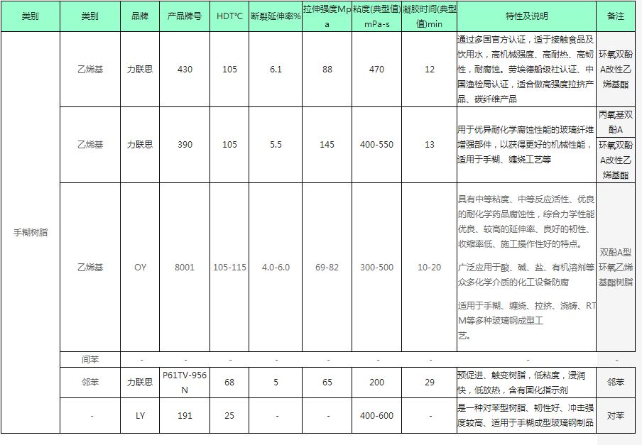 帝斯曼临苯型手糊树脂P61TV-956N