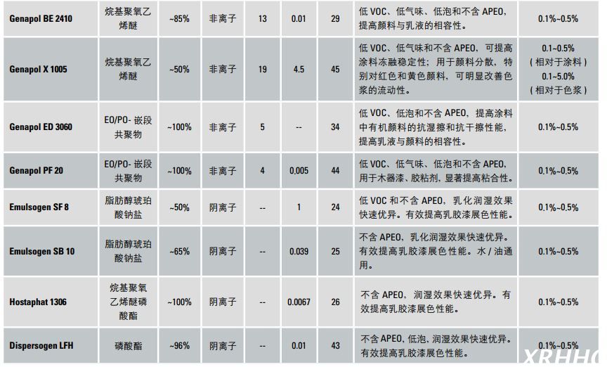 科莱恩涂料和色浆用润湿剂Emulsogen SF 8