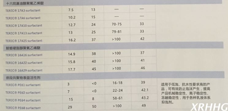 亨斯曼HUNTSMAN非离子表面活性剂TERIC® PE62