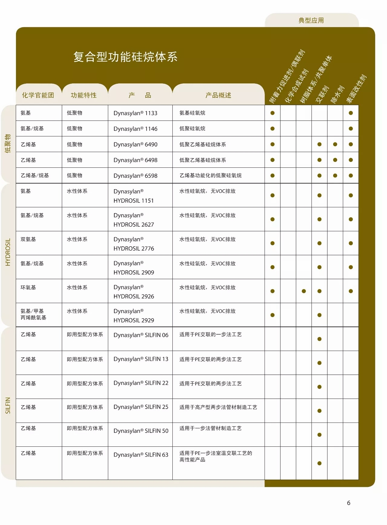 赢创硅烷偶联剂    Dynasylan®HYDROSIL1151德固赛1151水性3-...