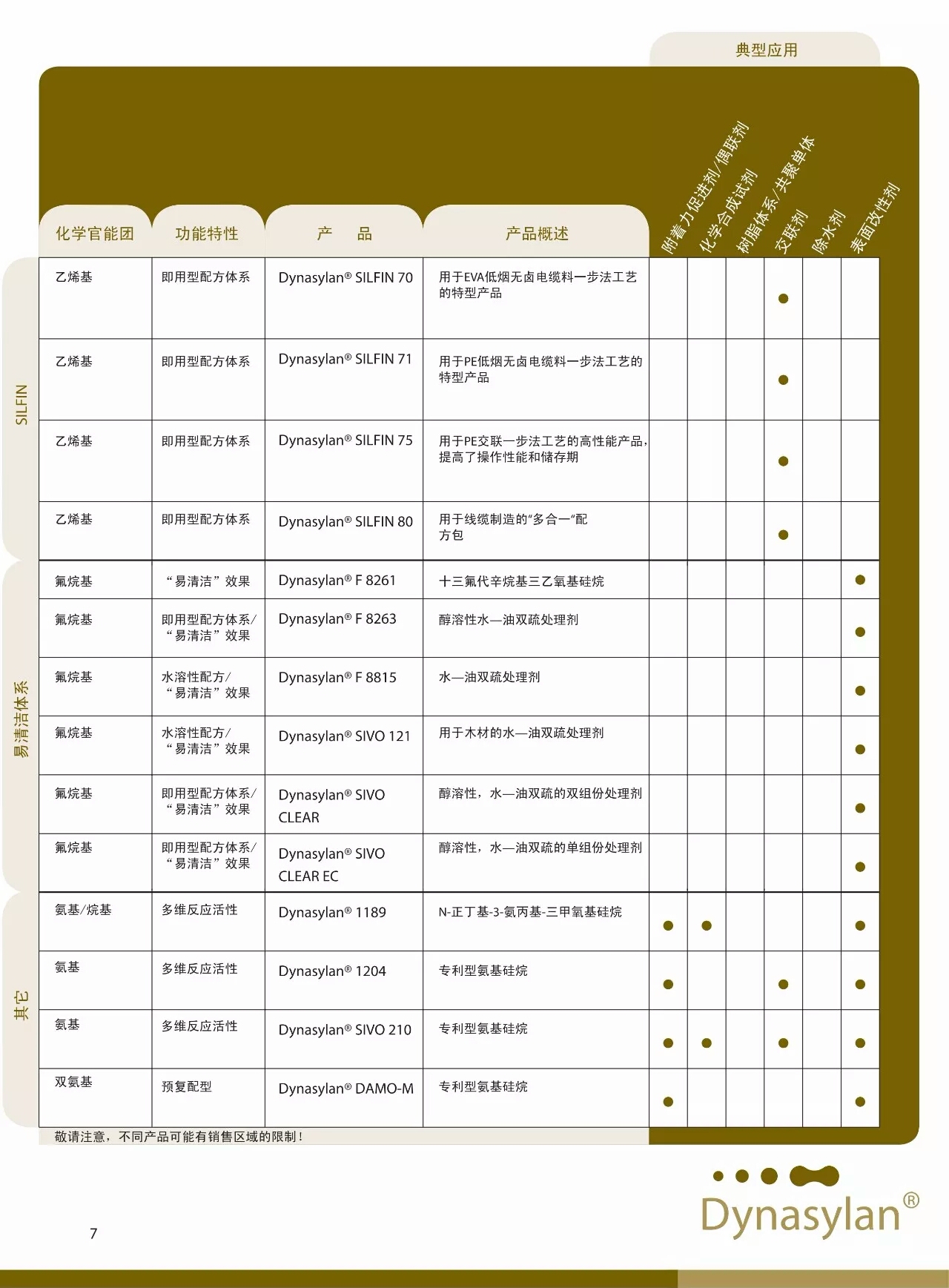 赢创硅烷偶联剂    Dynasylan® SIVO 121德固赛SIVO 121 木材...