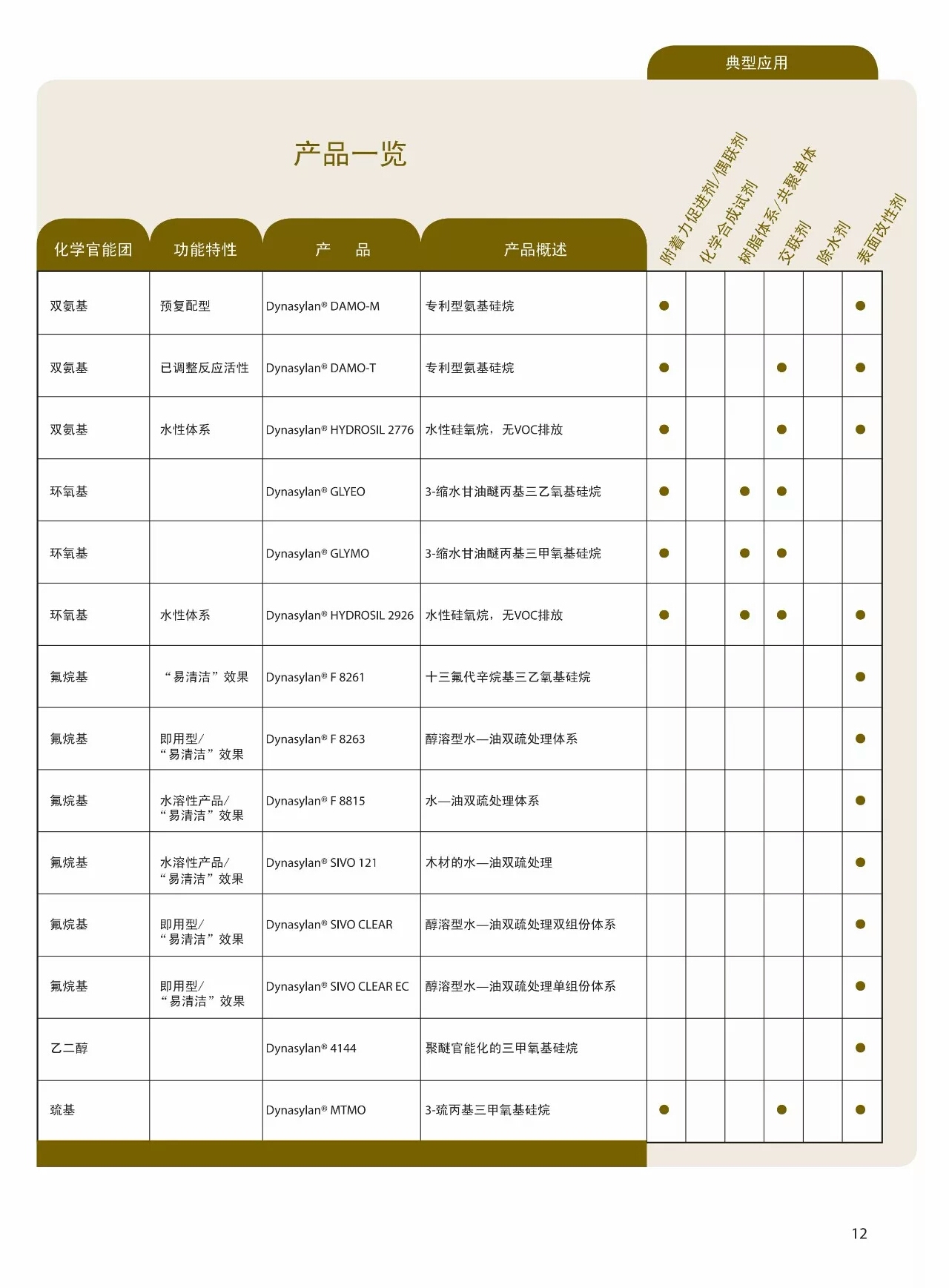 赢创硅烷偶联剂    Dynasylan®HYDROSIL 2776赢创2776 反应活...