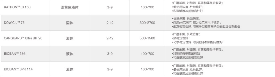 陶氏防霉杀菌剂KATHON  LX150