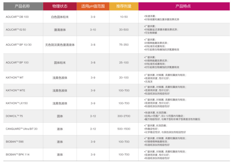 陶氏防霉杀菌剂BIOBAN  586