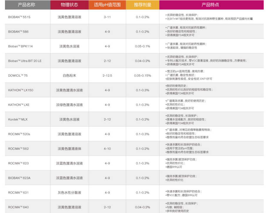 陶氏防霉杀菌剂KATHON  LXE