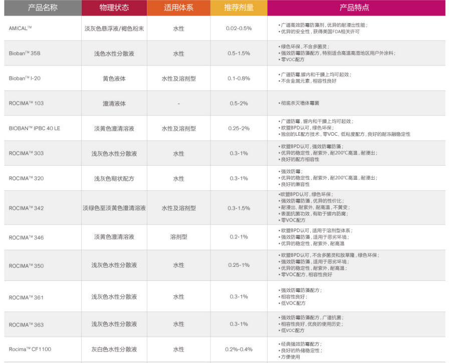 陶氏防霉杀菌剂BIOBAN  IPBC  40  LE
