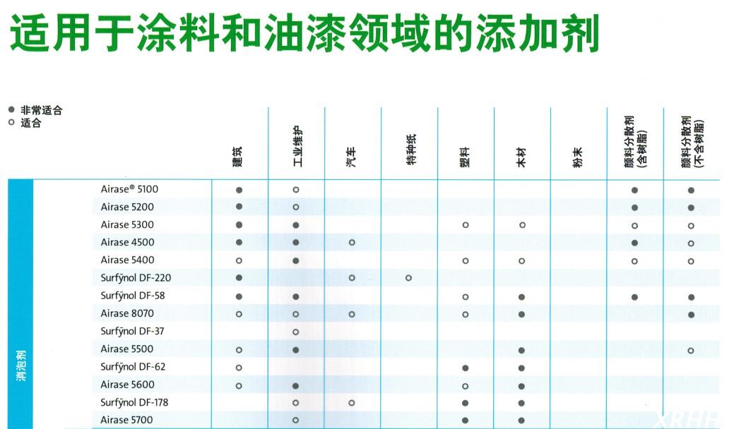空气化学涂料油墨消泡剂Airase® 5100