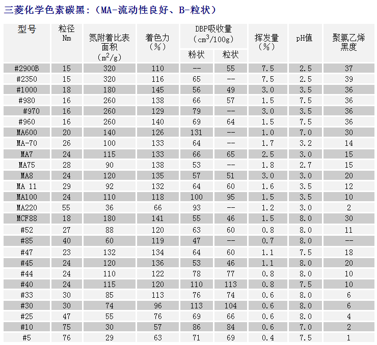 日本三菱碳黑MA75