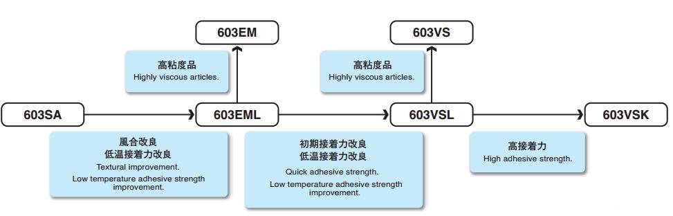 日本信越水性氯醋树脂 VINYBLAN-603