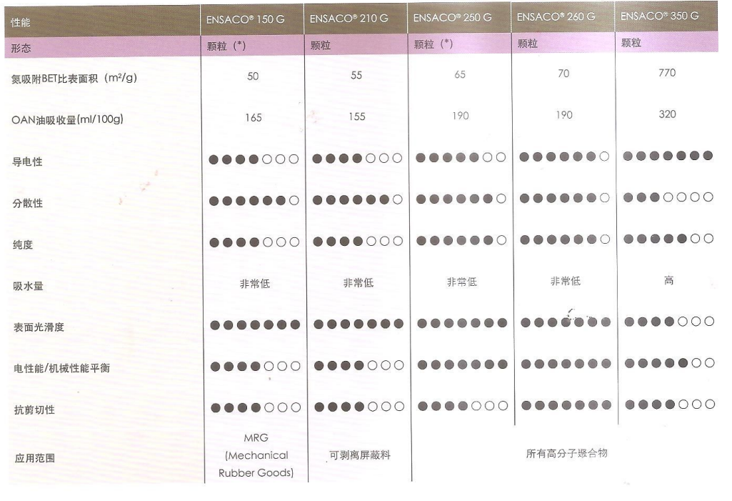 瑞士特密高导电碳黑Ensaco 150G