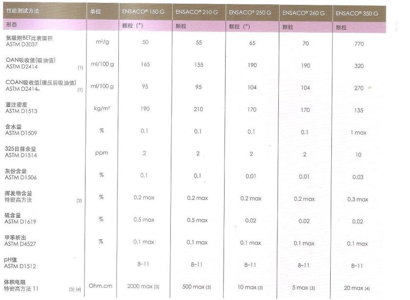 瑞士特密高导电碳黑Ensaco 260G