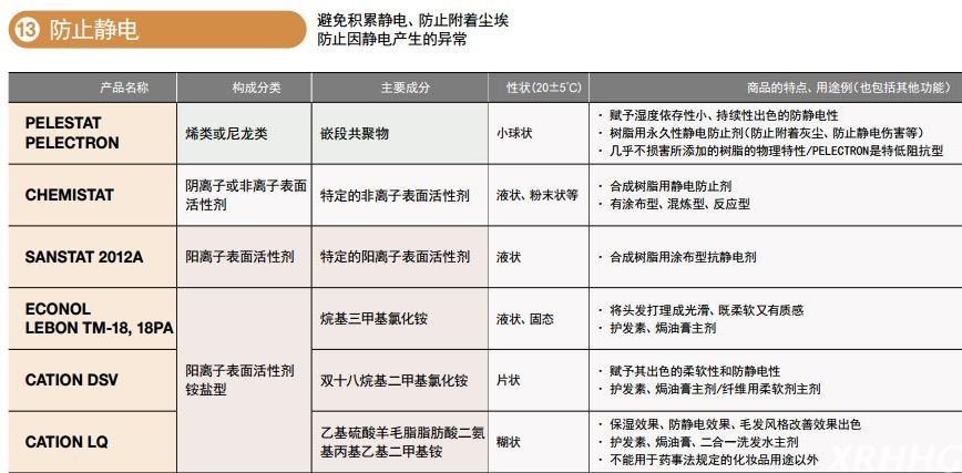 日本三洋化成防止静电表面活性剂ECONOL LEBON TM-18，18PA