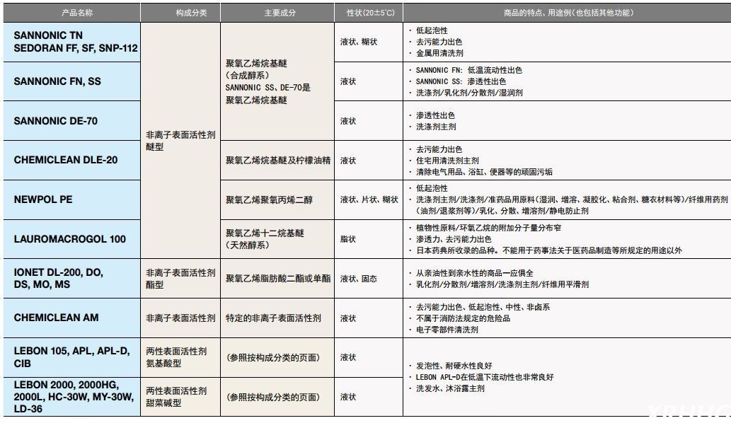 日本三洋化成非离子表面活性剂LEBON 2000，2000HG,2000L,HC-30W,MY-30W,LD-36