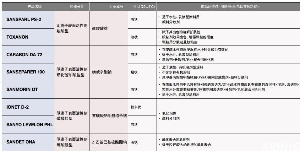 日本三洋化成分散表面活性剂TOXANON