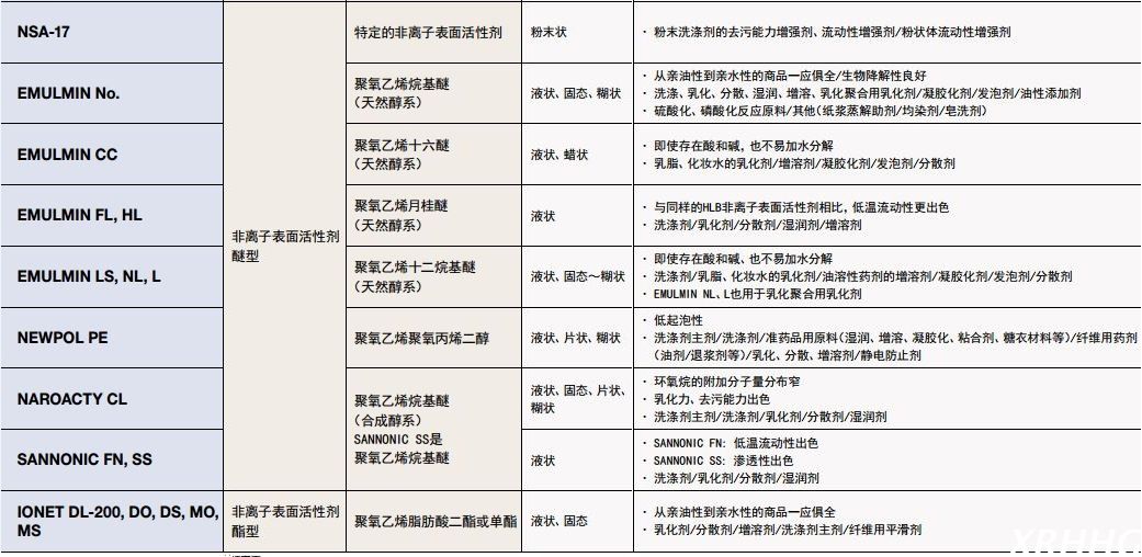 日本三洋化成分散表面活性剂NAROACTY CL