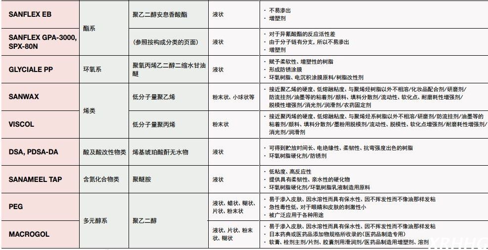 日本三洋化成可塑、柔软化表面活性剂SANFLEX EB