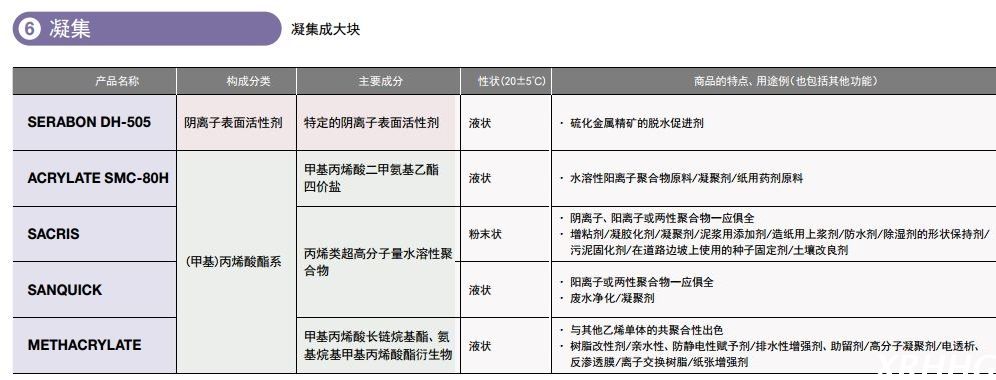 日本三洋化成凝集表面活性剂SERABON DH-505