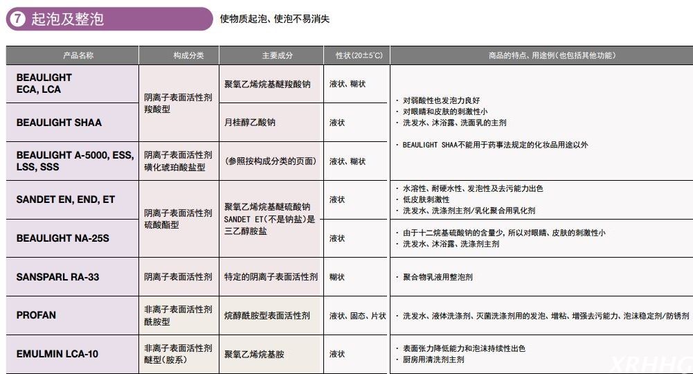 日本三洋化成起泡及整泡表面活性剂PROFAN