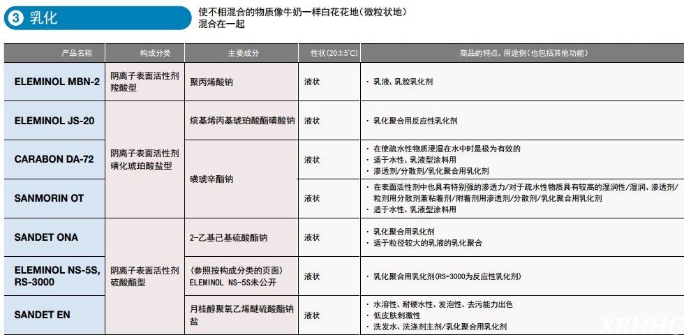 日本三洋化成乳化表面活性剂ELEMINOL JS-20