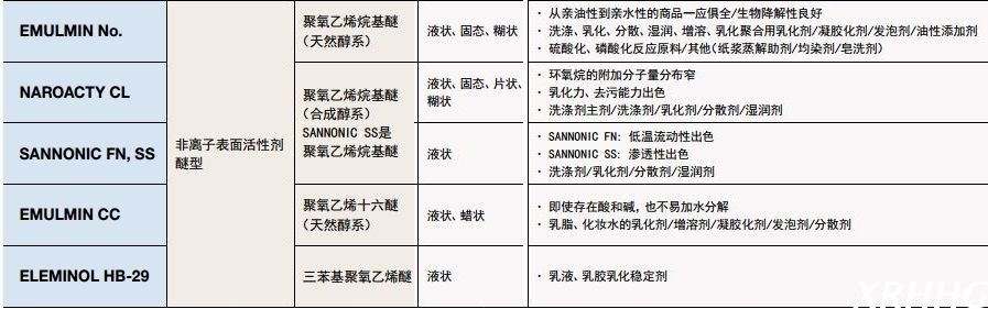 日本三洋化成乳化表面活性剂ELEMINOL HB-29