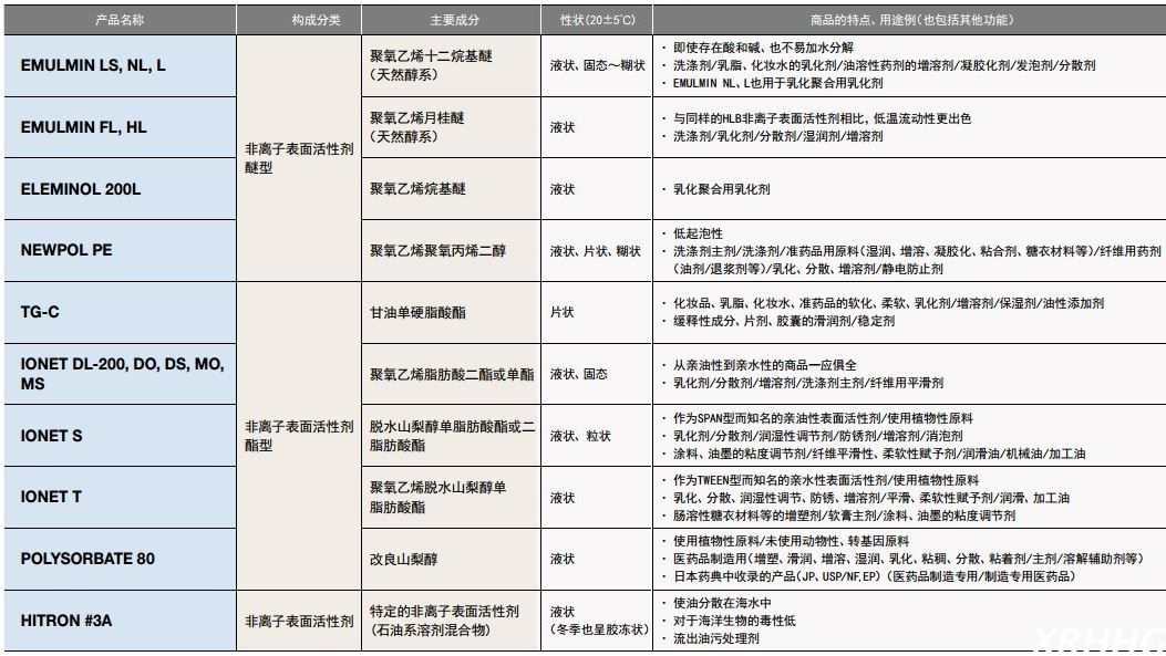 日本三洋化成乳化表面活性剂HITRON #3A