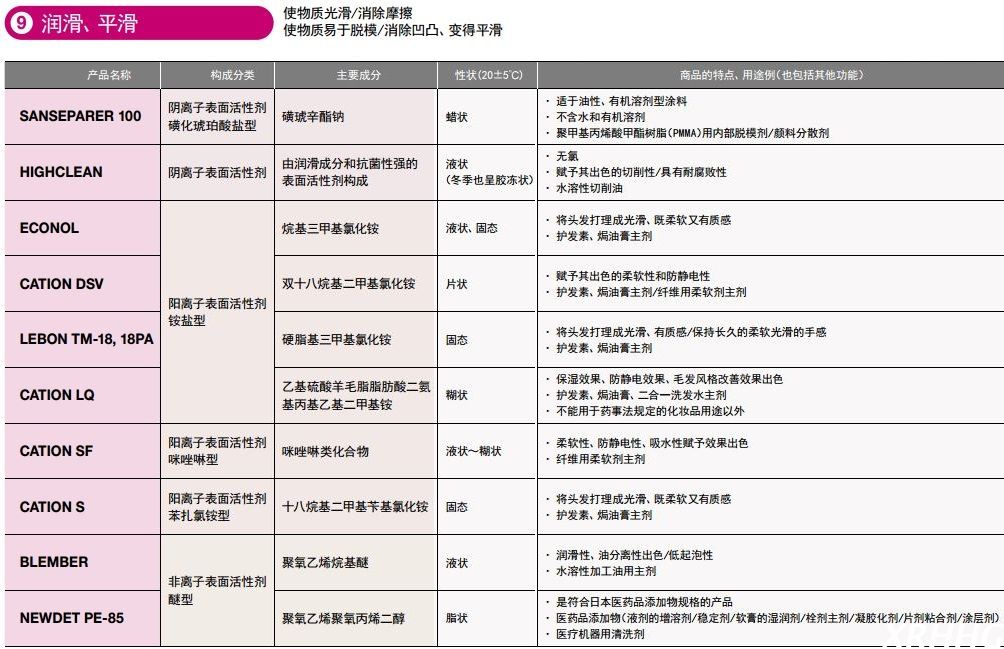 日本三洋化成润滑、平滑表面活性剂HIGHCLEAN