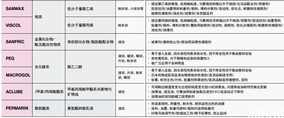 日本三洋化成润滑、平滑表面活性剂ACLUBE