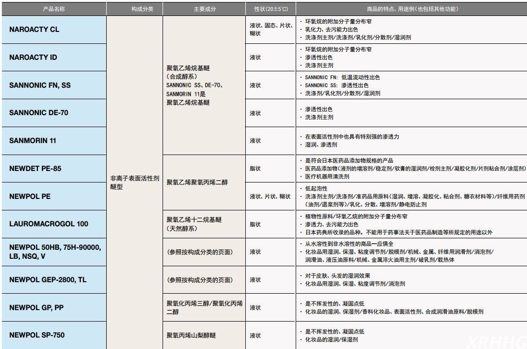 日本三洋化成润湿渗透表面活性剂NEWPOL 50HB,75H-90000，LB,NSQ,V
