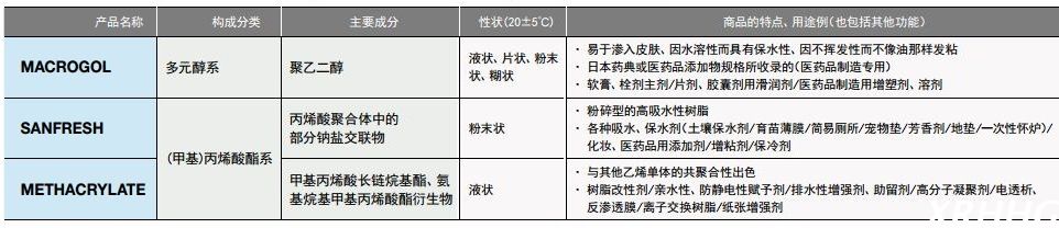 日本三洋化成润湿渗透表面活性剂SANFRESH