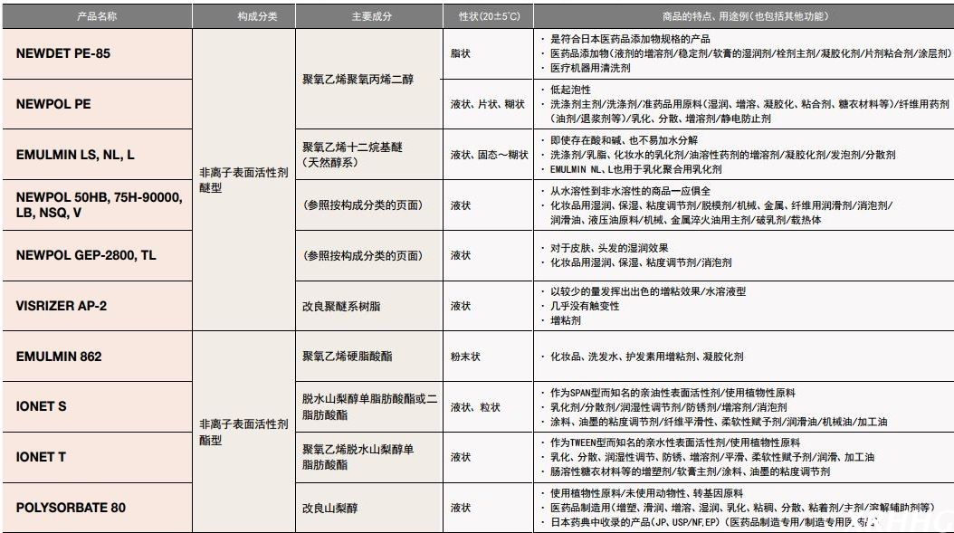 日本三洋化成润湿渗透表面活性剂VISRIZER AP-2