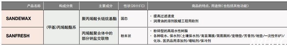 日本三洋化成润湿渗透表面活性剂SANDEWAX