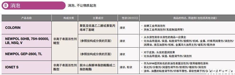 日本三洋化成润湿渗透表面活性剂COLORIN