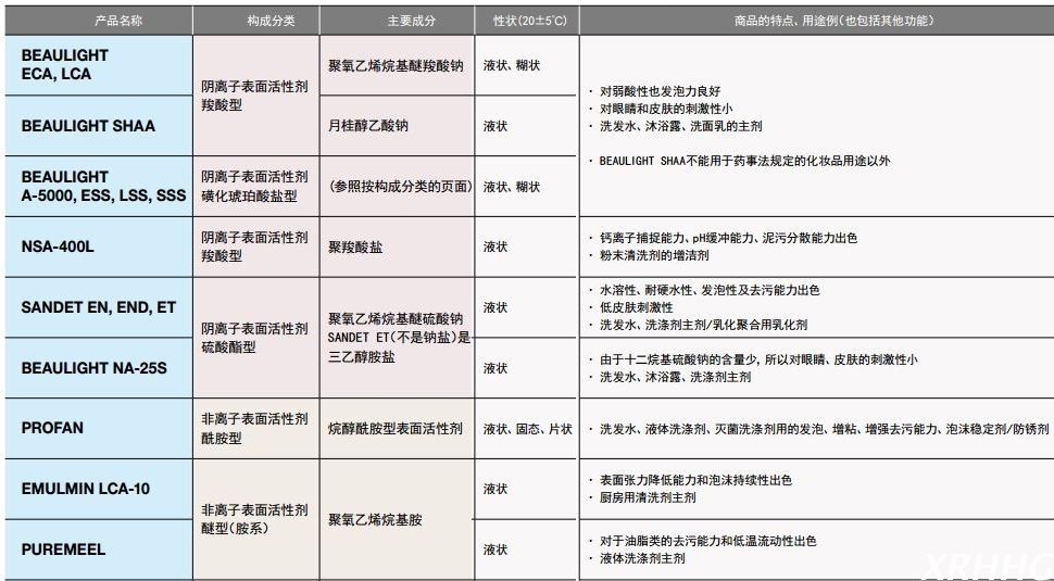 日本三洋化成阴离子表面活性剂NSA-400L
