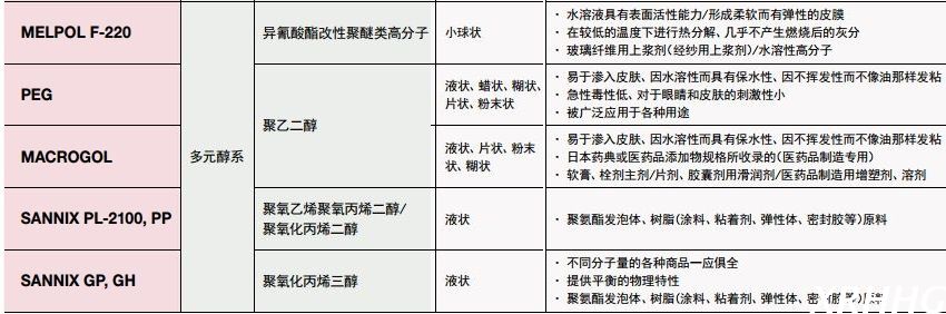 日本三洋化成粘合、粘着表面活性剂MELPOL F-220