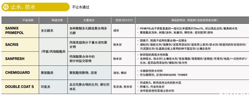 日本三洋化成止水、防水表面活性剂DOUBLE COAT S