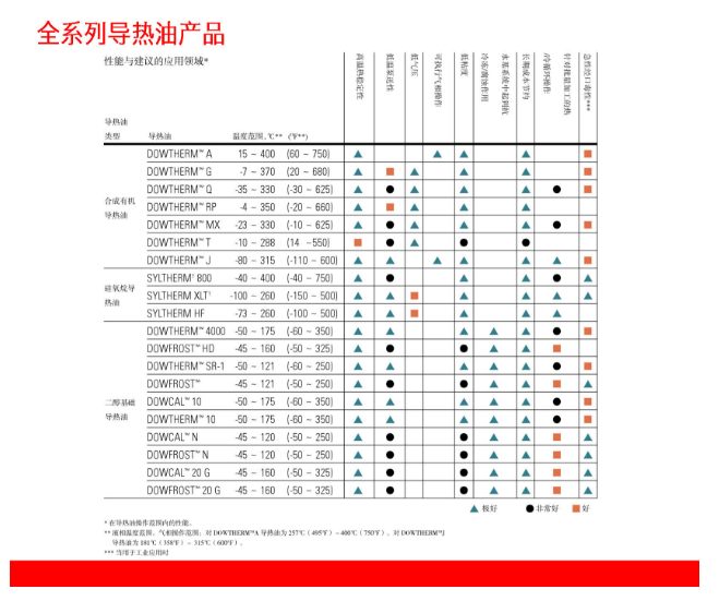 DOW陶氏化学导热油Dowtherm A 400导热油