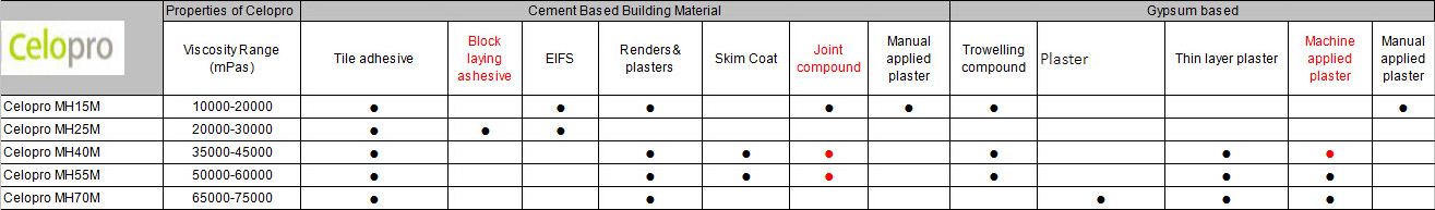 Celotech羟丙基甲基纤维素HPMC Celopro  MH40M