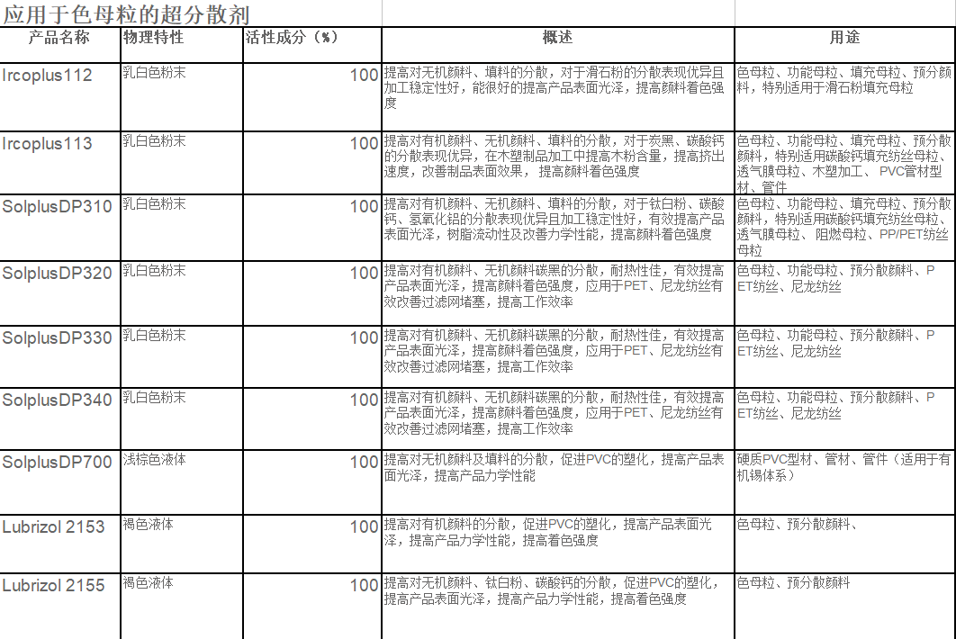 美国 路博润色母粒超分散剂lrcoplusDP310