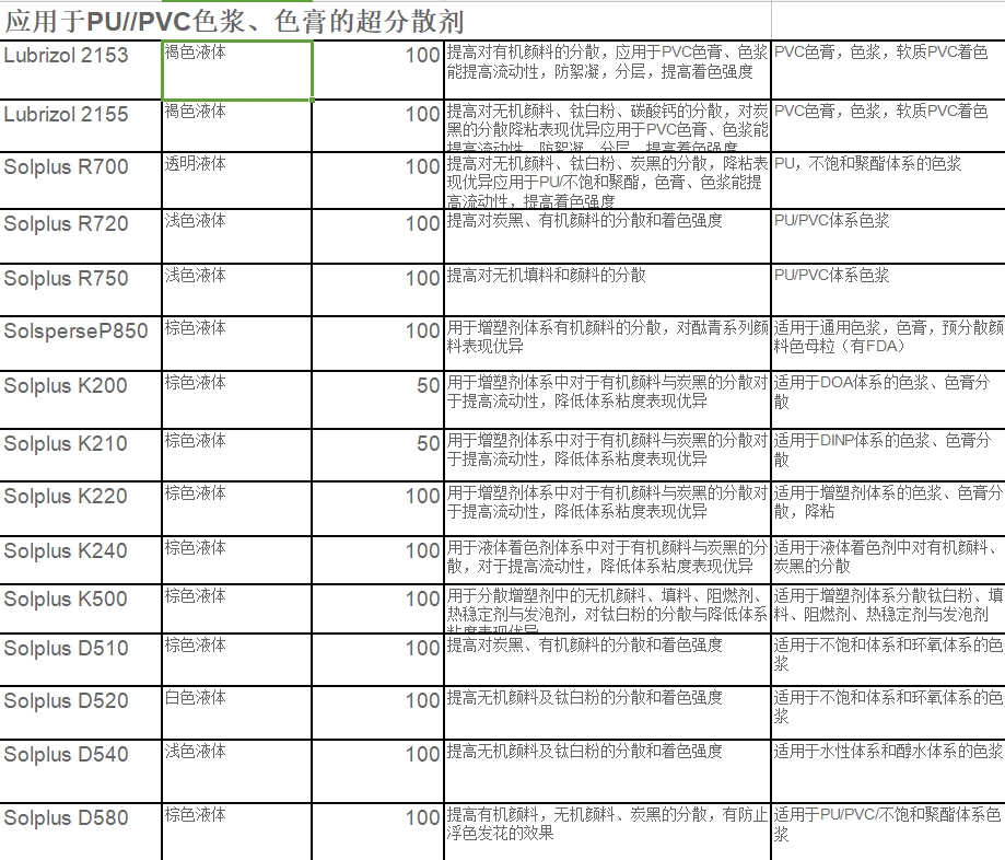 美国 路博润PVC色膏无机颜料超分散剂SolsperseP850
