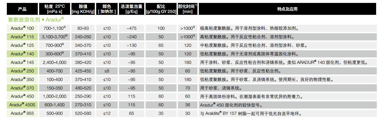 亨斯迈聚酰胺固化剂 Aradur 955
