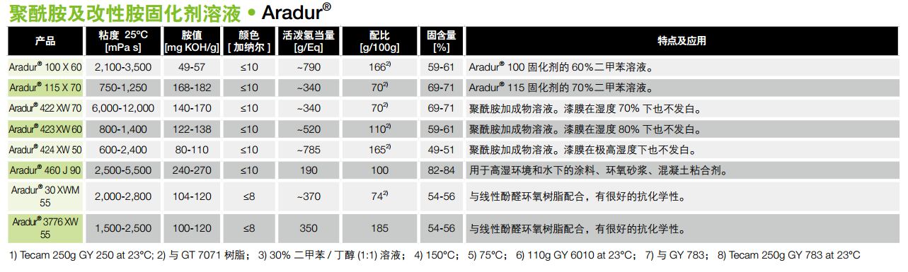亨斯迈聚酰胺固化剂 Aradur 115X70
