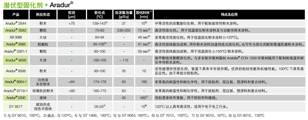 亨斯迈潜伏型固化剂Aradur 9506