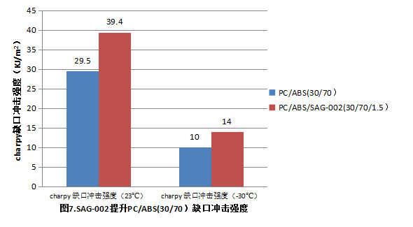 佳易容 热稳定剂 SAG-002