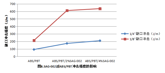 佳易容 热稳定剂 SAG-002