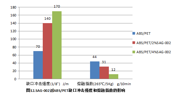 佳易容 热稳定剂 SAG-002