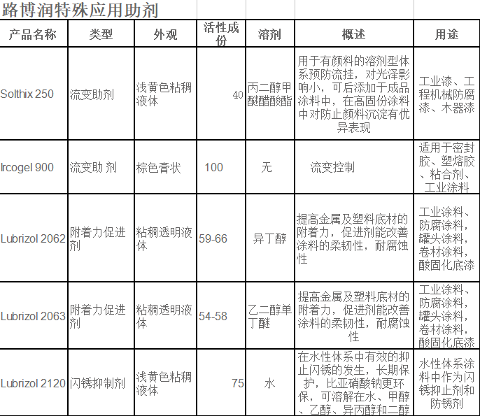 美国 路博润流变助剂Solthix 900
