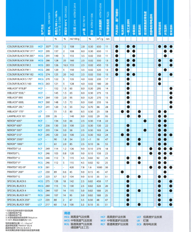 德固赛欧励隆炭黑N605